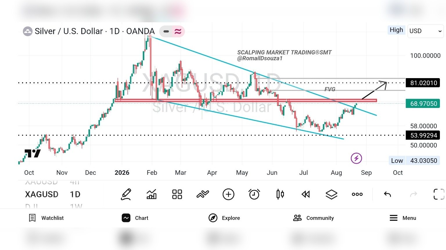 SCALPING MARKET TRADINGยฎSMT